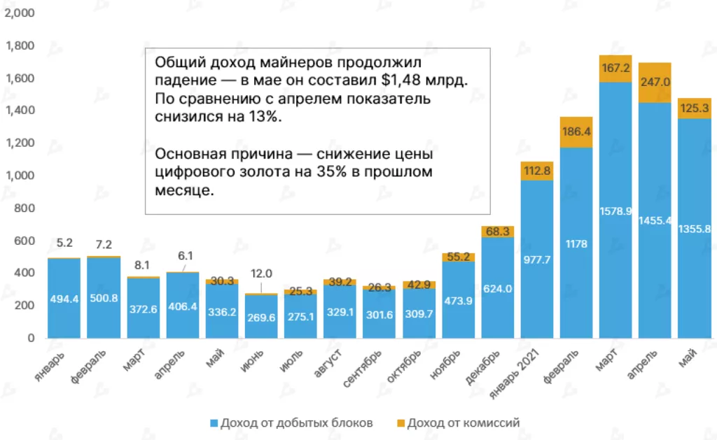 Май 2021 в цифрах: обвал биткоина, атака клонов Dogecoin и взрывной рост Polygon