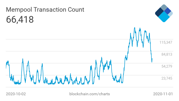 Комиссии в сети биткоина выросли до показателей января 2018 года