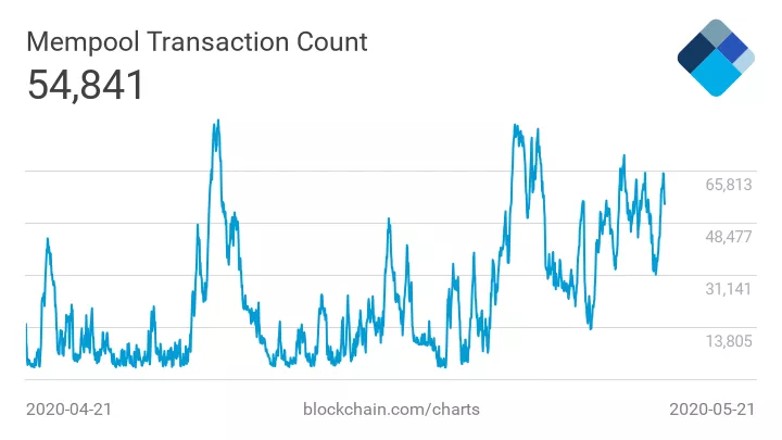 Цена биткоина опустилась ниже $9000 на фоне растущих комиссий и забитого мемпула