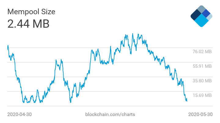 Средний размер комиссий в сети биткоина упал до дохалвинговых уровней