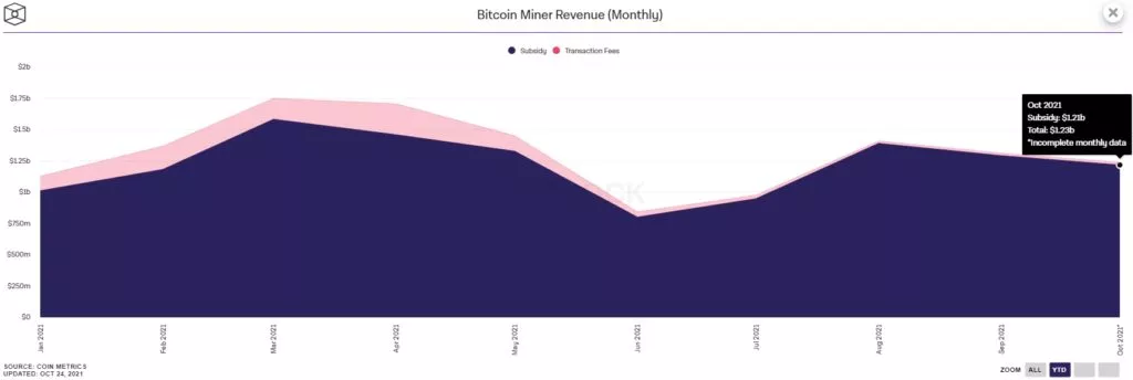 Аналитик отметил снижение влияния биткоин-майнеров на рынок