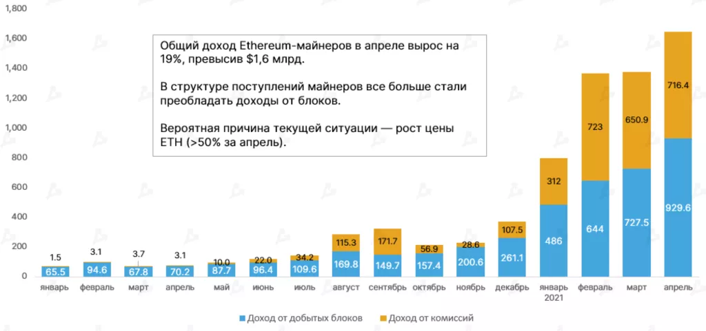 Доходы майнеров Ethereum в апреле достигли рекордных $1,65 млрд