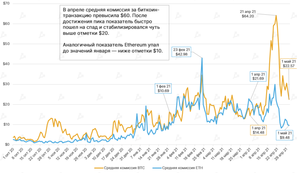 Доходы майнеров Ethereum в апреле достигли рекордных $1,65 млрд