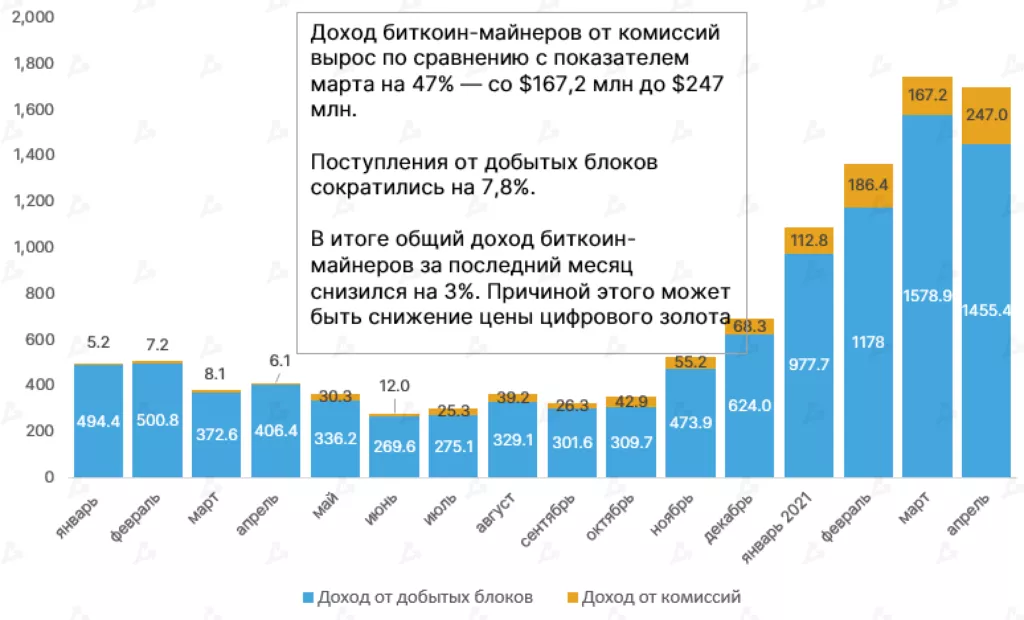 Доходы майнеров Ethereum в апреле достигли рекордных $1,65 млрд