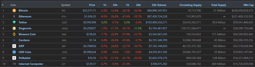 Итоги недели: цена биткоина упала ниже $33 000, криптосообщество обрушилось с критикой на Илона Маска