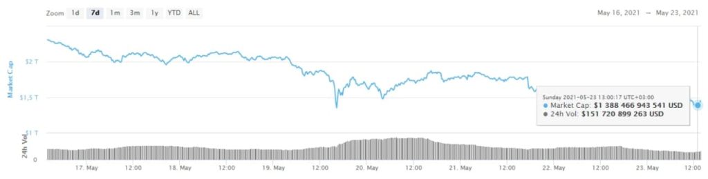 Итоги недели: цена биткоина упала ниже $33 000, криптосообщество обрушилось с критикой на Илона Маска