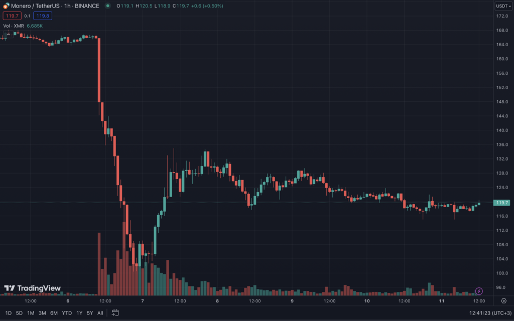 Итоги недели: биткоин превысил $48 000, а эксперты объяснили сбои в Solana