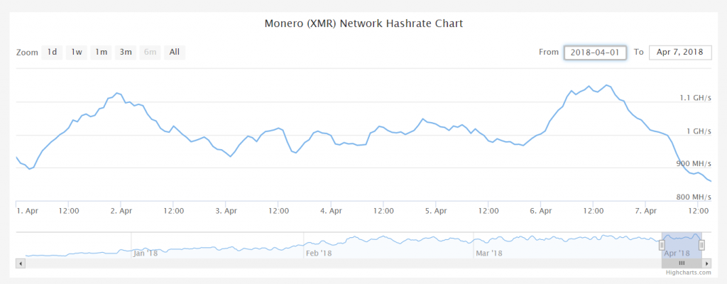 monero-hashrate-18-05-07-1024x400.png