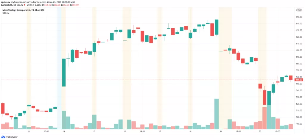 Акции Coinbase упали до рекордного минимума на фоне обвала биткоина