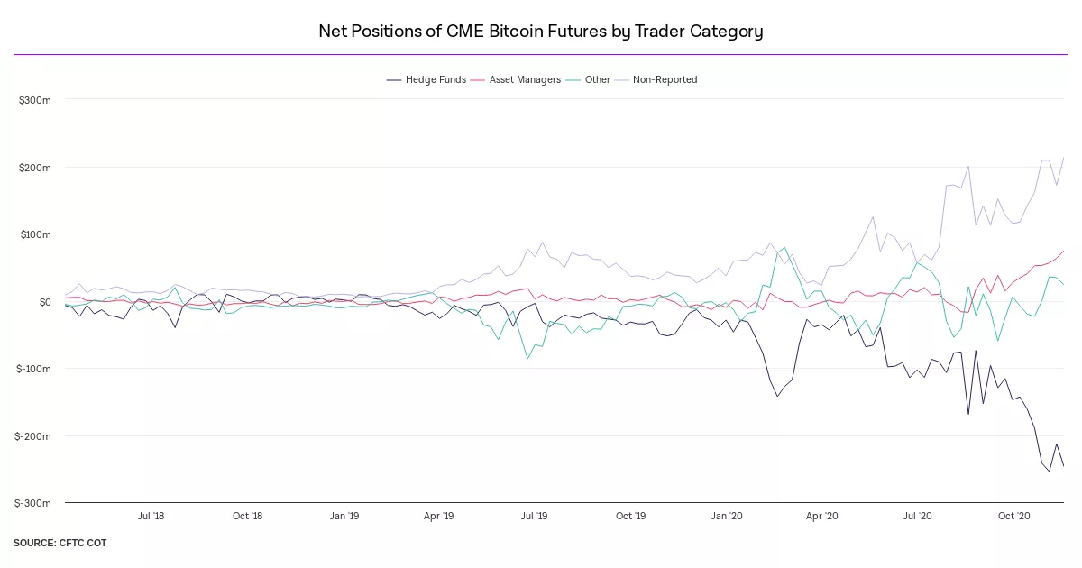 Биржа CME ненадолго вырвалась в лидеры по открытому интересу на рынке биткоин-фьючерсов