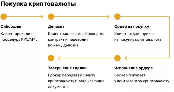 Как легально инвестировать в криптовалюту от $50 000. Рассказывает швейцарский криптоброкер Newcent