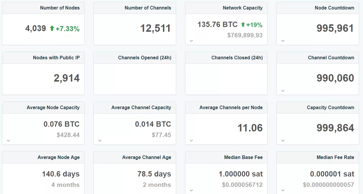 Число Lightning-нод в сети биткоина превысило 4000