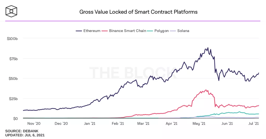 Объем Polygon-транзакций в несколько раз превысил показатели Ethereum и Binance Smart Chain