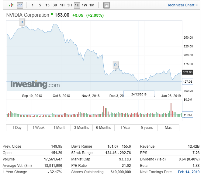 Акции Nvidia упали на 48% с начала октября