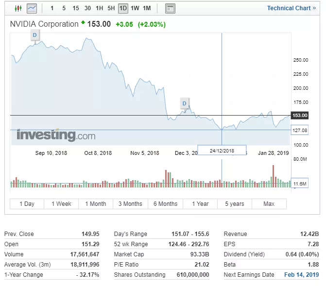 Акции Nvidia упали на 48% с начала октября