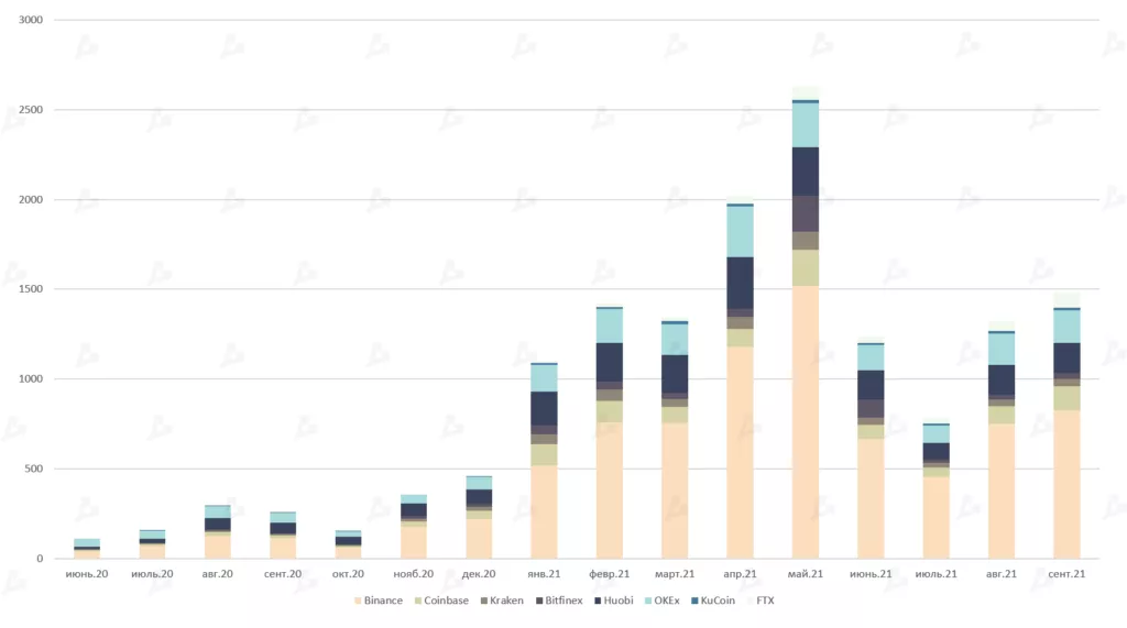 Сентябрь 2021 в цифрах: взлет Arbitrum, ажиотаж вокруг dYdX и второе дыхание Lightning Network благодаря Сальвадору