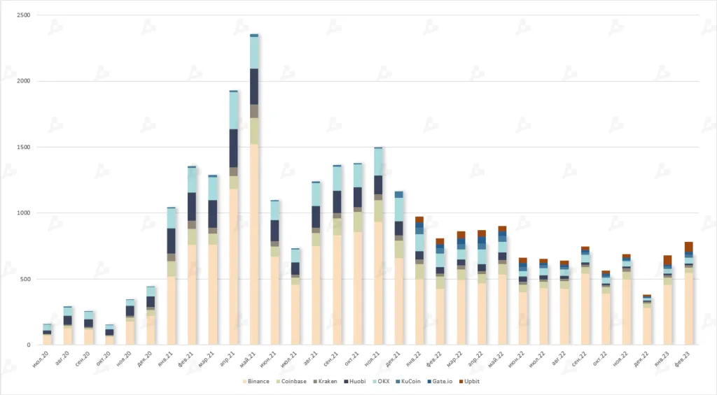Объем торгов на ведущих спотовых биржах, млрд $. Данные: The Block.