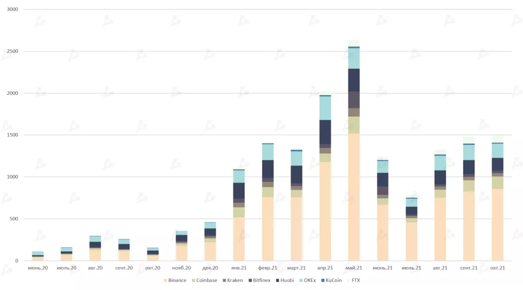 Октябрь 2021 в цифрах: рекордный дебют биткоин-ETF, ралли мем-токенов и $2,9 млрд для майнеров Ethereum