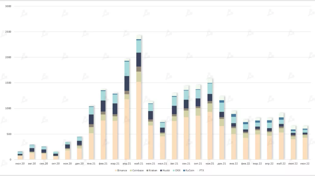 Июль 2022 в цифрах: рынок готовится к The Merge и выходит из зоны экстремального страха