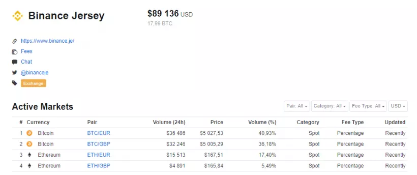 Объемы торгов ниже 20 BTC не помешали Binance Jersey попасть в рейтинг CoinMarketCap