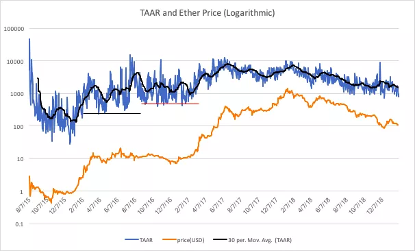 Мнение: фундаментальные показатели сети свидетельствуют о недооцененности Ethereum