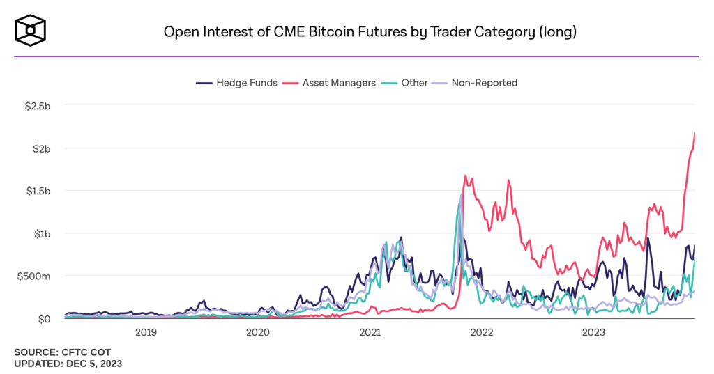 open-interest-of-cme-bitcoin-futures-by-trader-category-weekly
