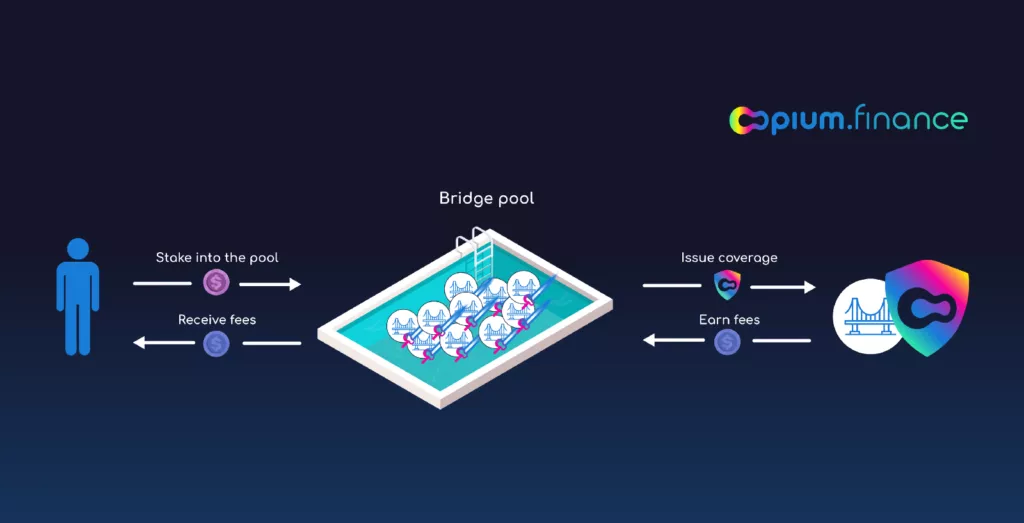 DeFi-проект Opium Protocol запустил сервис страхования активов в сайдчейнах