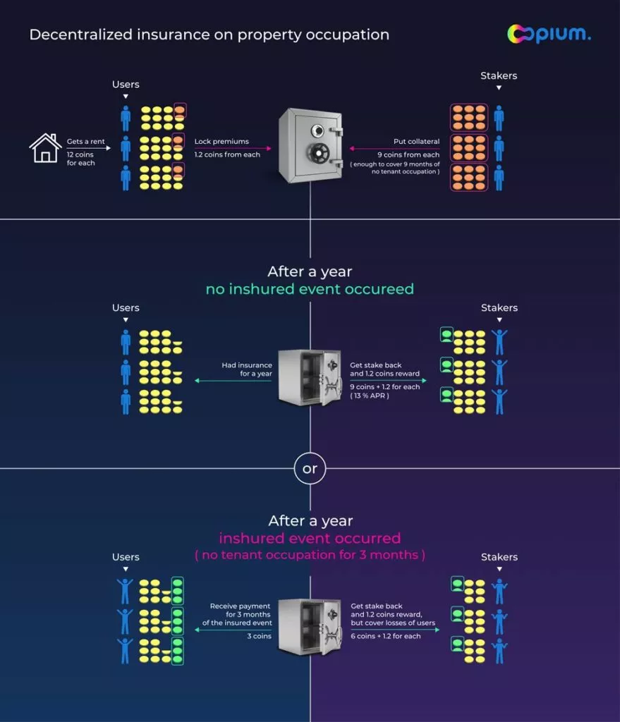 DeFi-проект Opium Protocol запустил сервис страхования арендных платежей