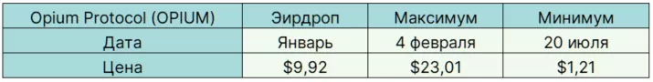 Легкие деньги: самые доходные аирдропы 2021 года