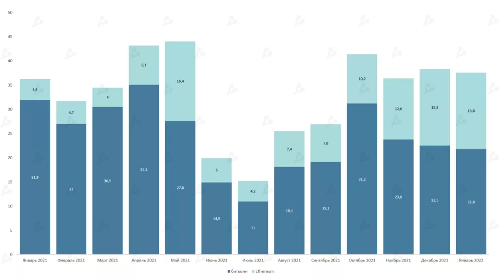 Январь 2022 в цифрах: бум NFT вопреки падению криптовалют, укрепление Fantom и рывок FTX к $32 млрд
