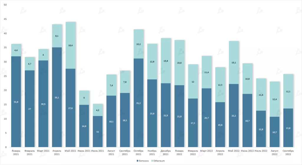 Сентябрь в цифрах: переход Ethereum на Proof-of-Stake и локальный минимум биткоина