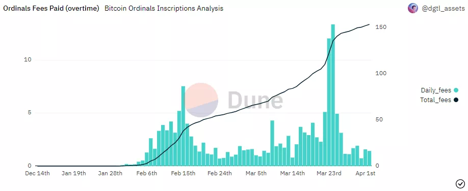 Комиссии за выпуск биткоин-Ordinals. Данные: Dune Analytics.