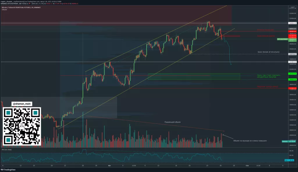 Трейдер рассказал о перспективах коррекции биткоина