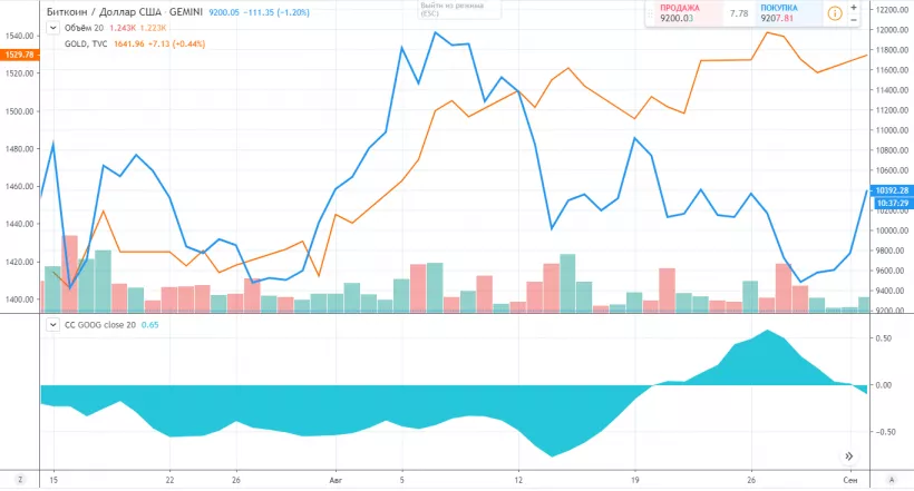 Биткоин, золото и фондовый рынок: с чем коррелирует первая криптовалюта