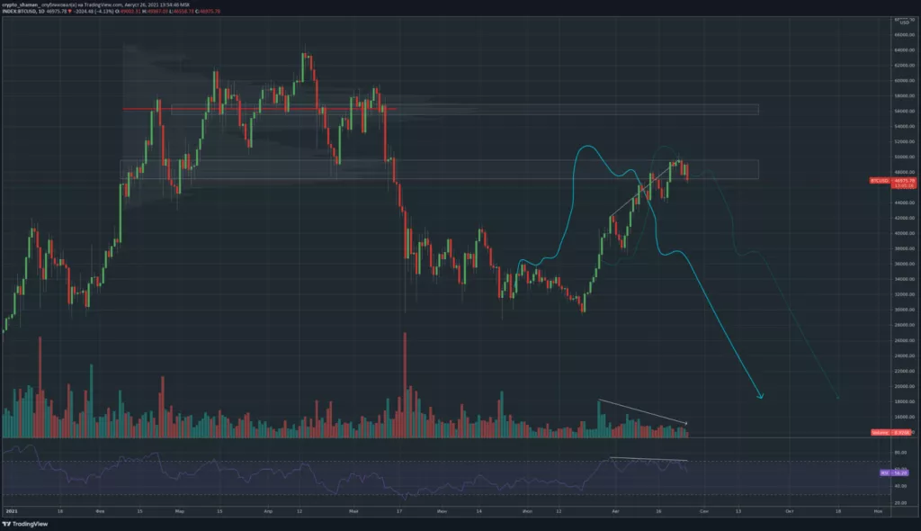 Трейдер рассказал о перспективах коррекции биткоина