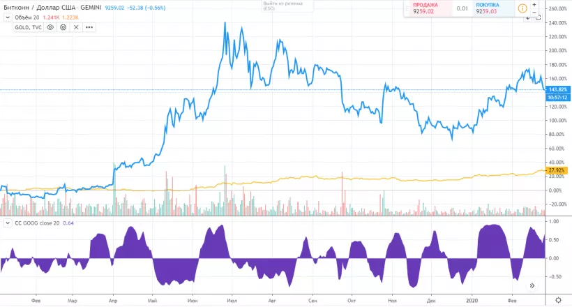 Биткоин, золото и фондовый рынок: с чем коррелирует первая криптовалюта