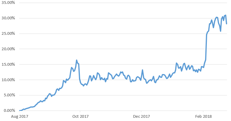 Исследование: SegWit-транзакции в сети биткоина популярнее Bitcoin Cash