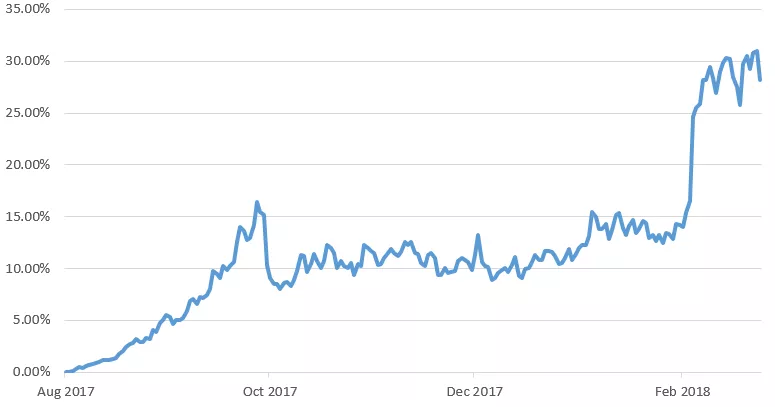 Исследование: SegWit-транзакции в сети биткоина популярнее Bitcoin Cash