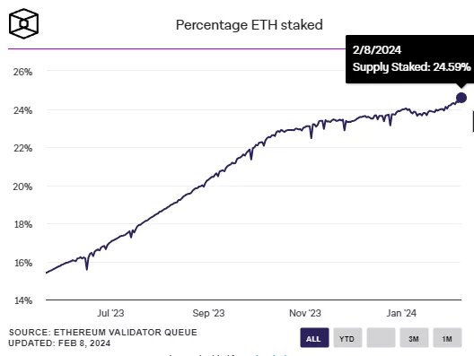 Доля предложения Ethereum в стейкинге достигла 25%