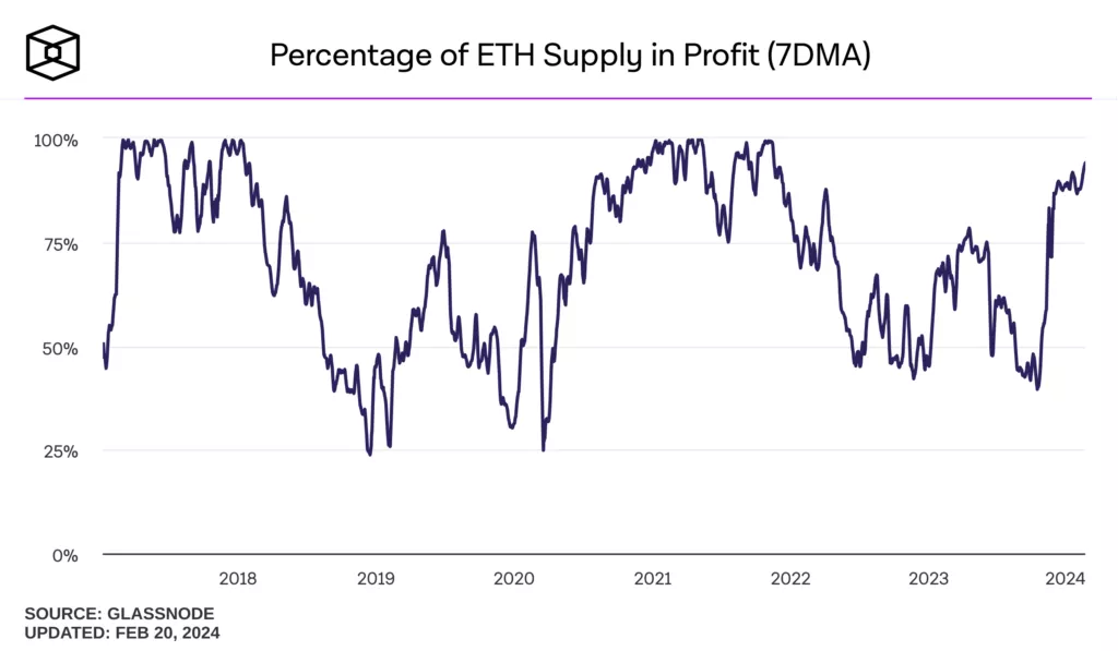percentage-of-eth-supply-in-profit-7dma
