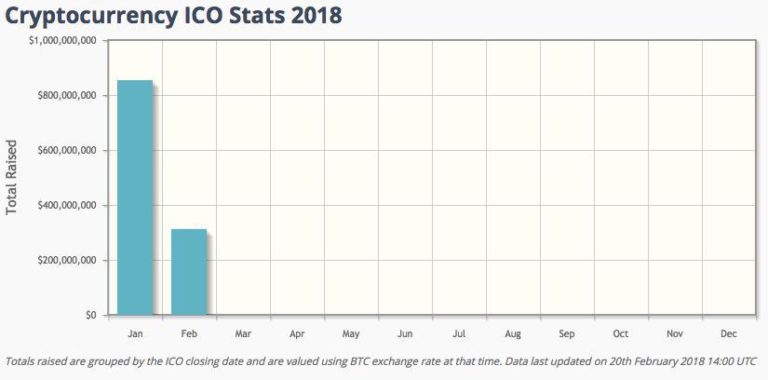 ICO привлекли уже более $1,1 млрд с начала 2018 года