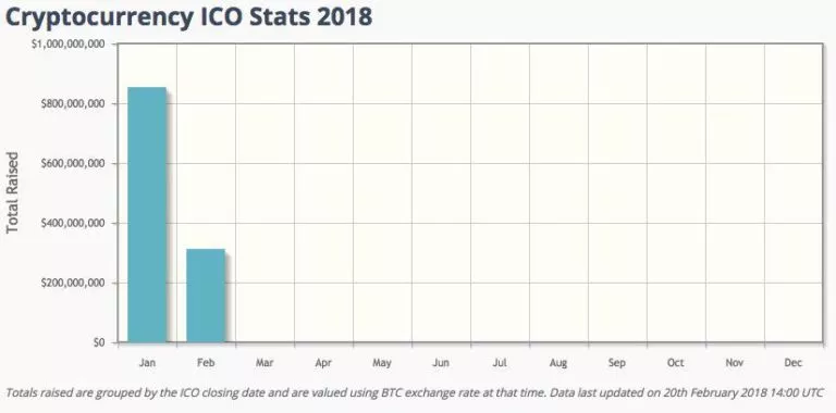 ICO привлекли уже более $1,1 млрд с начала 2018 года