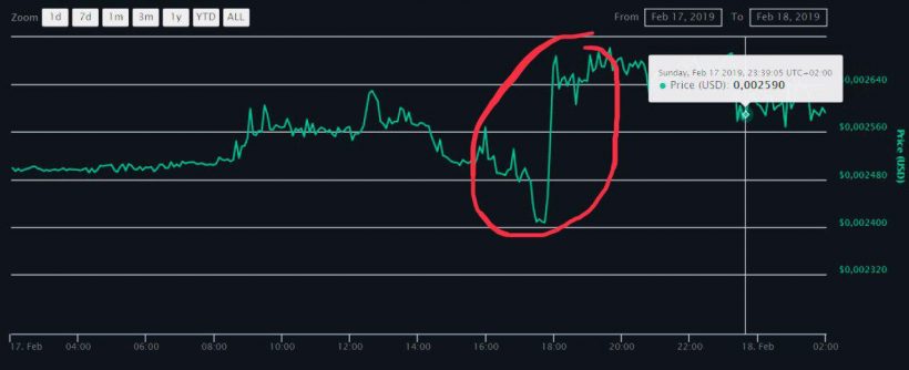 На биткоин-бирже Binance зафиксированы аномальные транзакции перед листингом торговых пар