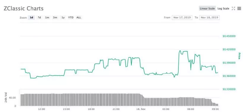 Криптовалюта ZСlassic ненадолго вышла на первое место по прибыльности майнинга