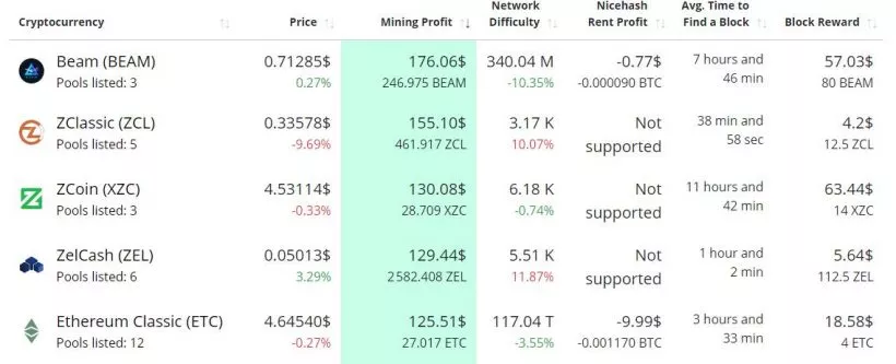 Криптовалюта ZСlassic ненадолго вышла на первое место по прибыльности майнинга