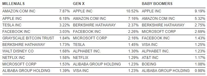 Миллениалы инвестируют в биткоин чаще, чем в Netflix и Microsoft, но реже, чем в Facebook и Tesla