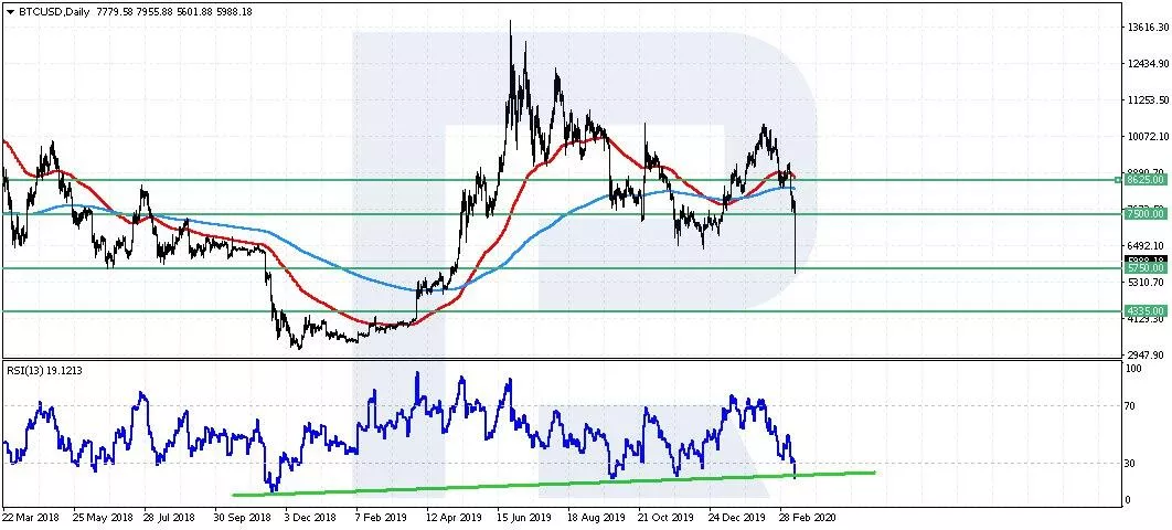 Аналитик назвал сильную зону поддержки для биткоина после молниеносного обвала