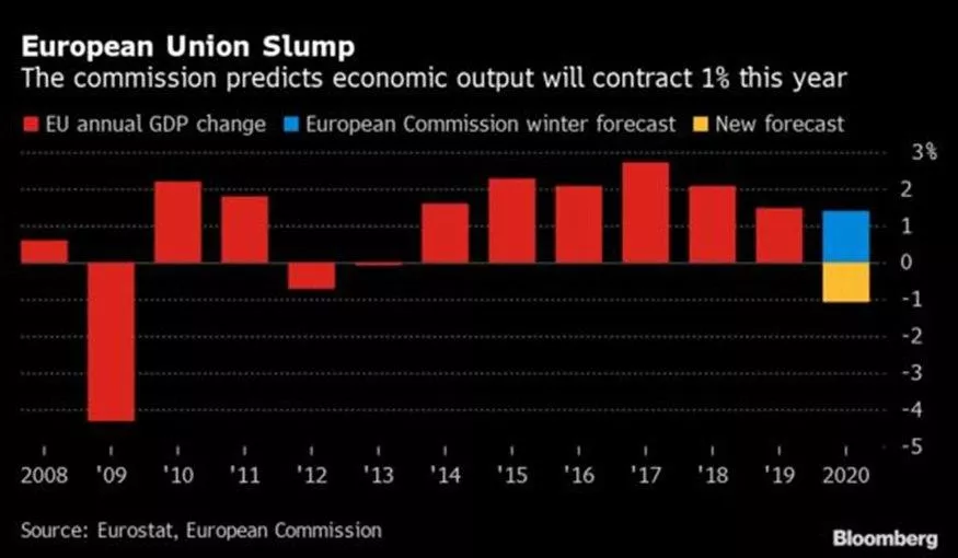 В ЕС обсудят высвобождение 410 млрд евро для спасения экономики