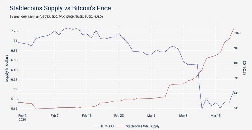 Coin Metrics: крупнейшее за семь лет падение биткоина привело к росту доли стейблкоинов