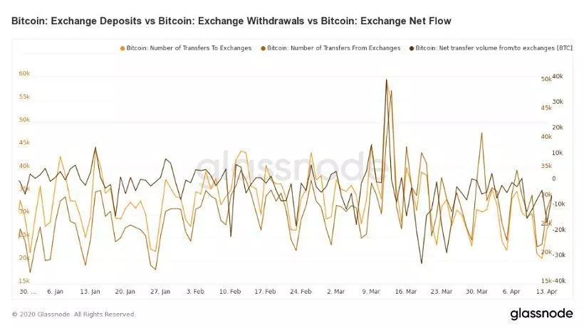 Число депозитов на биткоин-биржах опустилось до минимумов 2016 года